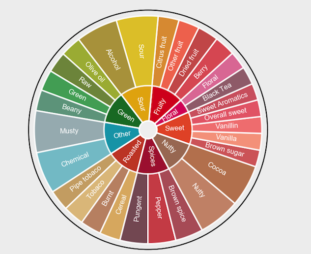 flavor wheel